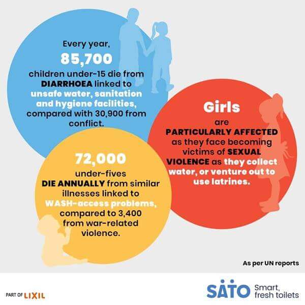 85,7000 Children under-15 die from diarrhoea, girls are becoming victims of sexual violence as they collect water or venture out to use latrines, 72,000 under-5 die annually from illnesses linked to WASH-access problems.